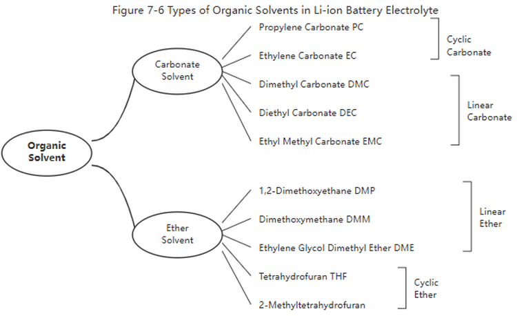 Figure 7-6 Types of Organic Solvents in Li-ion Battery Electrolyte Figure 7-6 Types of Organic Solvents in Li-ion Battery Electrolyte